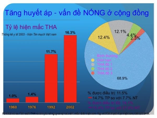 tỉ lệ tăng huyêt áp - Thiết bị y tế giá gốc