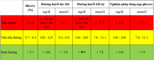 Lợi ích của việc duy trì chỉ số đường huyết ổn định