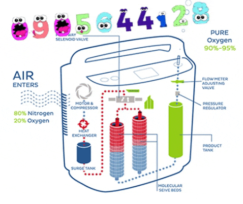 Máy tạo oxy cho gia đình - Nguyên lý máy tạo oxy - Thiết bị y tế giá gốc