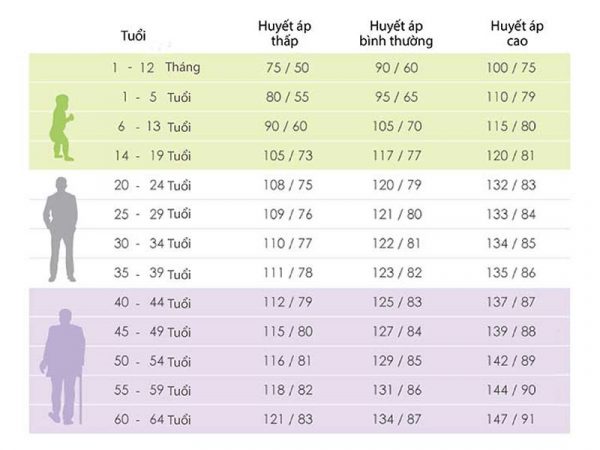 bảng chỉ số huyết áp theo từng độ tuổi - Thiết bị y tế giá gốc