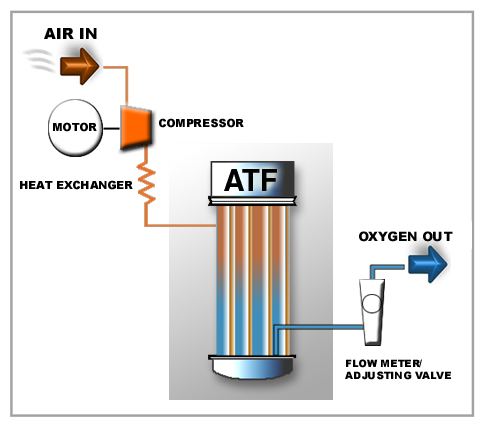 Máy tạo oxy ATF - Thiết bị y tế giá gốc tại Đà Nẵng