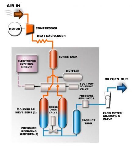 Nguyên lý tạo oxy - Thiết bị y tế giá gốc tại Đà Nẵng