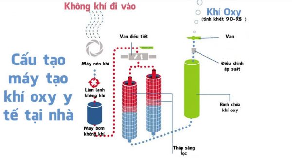 may-tao-oxy-hoat-dong-theo-nguyen-ly-gi