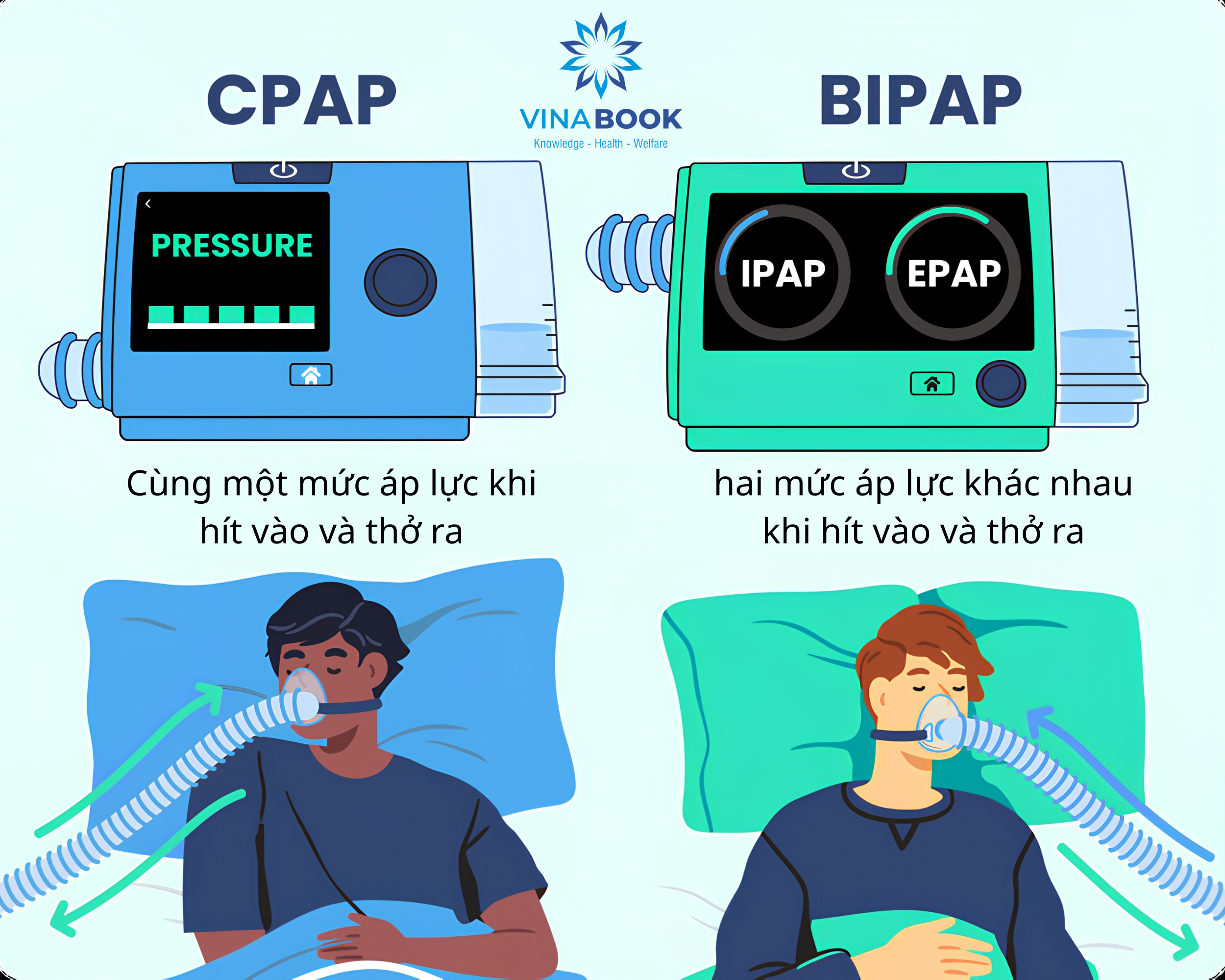 CPAP và BiPAP là gì